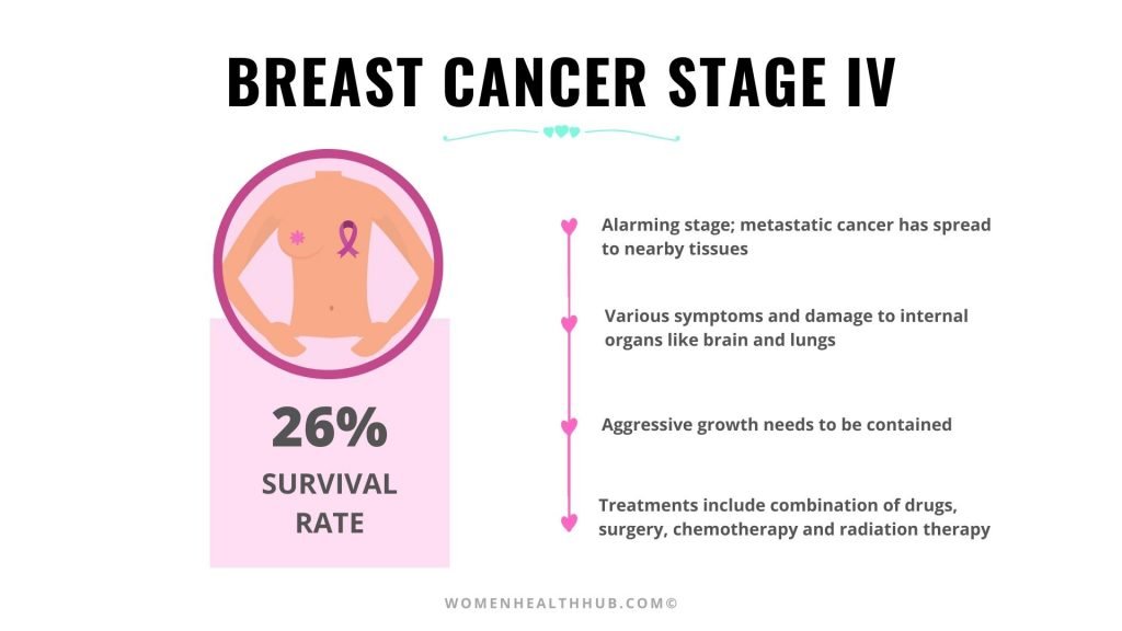 Stage 4 Breast Cancer Treatment & Survival Rate