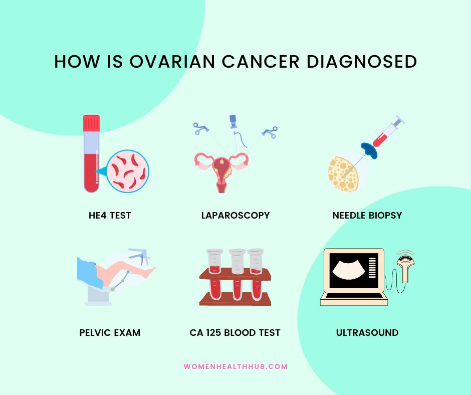 tests for ovarian cancer diagnosis - women health hub